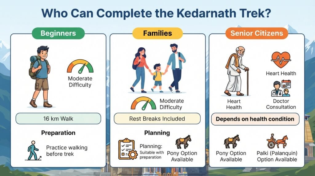 Comparison infographic explaining the Kedarnath trek difficulty for beginners, families with children, and senior citizens.