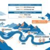 Dehradun to Kedarnath route showing road distance, travel time and the final 16 km trek from Gaurikund to Kedarnath Temple.